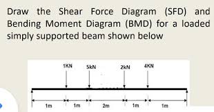 Shear force on cantilever beam is the sum of vertical forces acting on a particular section of a beam. Bmd Sfd Sfd And Bmd For Continuous Beam Youtube Get The Unknown Sf And Bm Devinberglundgarden