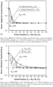 Revised Soil Classification System For Coarse Fine Mixtures