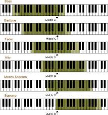 Handy Visual Chart Of Vocal Ranges On The Piano Keys Music