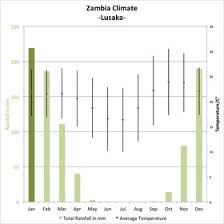 The Best Time To Go To Zambia Weather Climate Expert