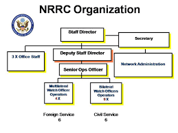 Nrrc Organization Chart