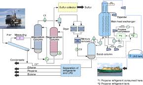 Major Steps Of Liquefied Natural Gas Lng Production