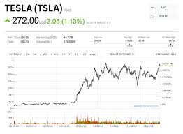 Tesla cuts prices on cheapest model 3 and y suv in u.s. Tesla History Stock Charts