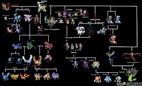 Updated That One Legendary Pokemon Mythos Chart For Gen Vi