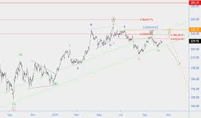 Sber Stock Price And Chart Moex Sber Tradingview