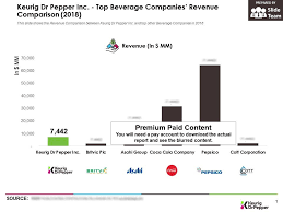 Keurig Dr Pepper Inc Top Beverage Companies Revenue