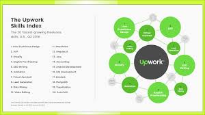 Upwork Top Freelance Skills Include Development Content