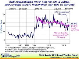 More Filipinos Jobless Pessimistic On Job Availability Sws Abs