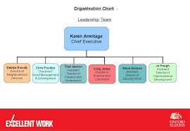 Organisation Chart Leadership Team Karen Armitage Chief