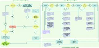 Reasonable Flow Chart Making App Free Process Flow Chart