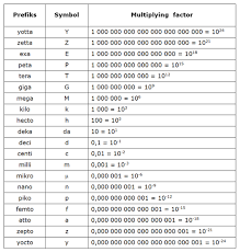16 Complete Si Prefix Chart