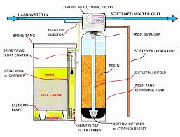 Softener Calculator Water Treatment