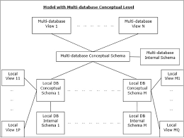 distributed dbms database environments