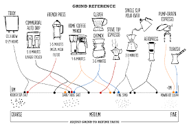 48 Eye Catching Flow Chart To Make A Coffe