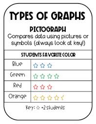 Types Of Graphs Anchor Chart Tally Chart Bar Graph Pictograph Line Plot