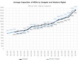 Market Trends Hdd Capacities Increase Average Price Flat