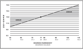 Dialysate Meters Single And Dual Range