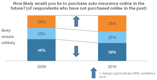 People looking for quotes online often don't buy right away, so paying pennies on the dollar to reach them a few weeks later puts the math in your favor. The Resurgence In The U S Online Auto Insurance Industry Comscore