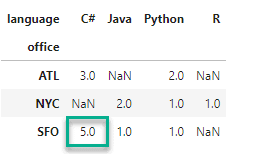 count values in pivot tables in pandas