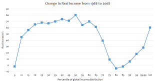 File Global Changes In Real Income By Income Percentile V1