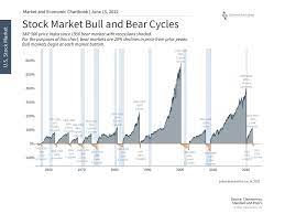 bull and bear market cycles shotwell