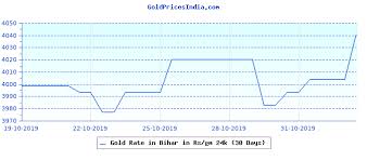 Gold Price In Bihar Gold Prices In India