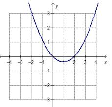 Which Graph Represents A Quadratic