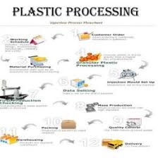 Plastic Recycling Process Flow Chart Process Flow Of