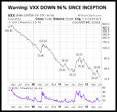 Why Is The Vix Etf Near An All Time Low Same Old Contango