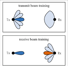beam training procedure