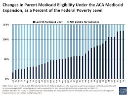 Changes In Parent Medicaid Eligibility Under The Aca