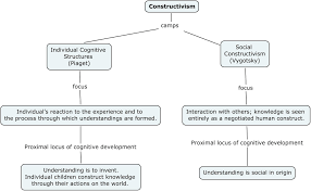 Definitions And Theorists Constructivism