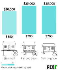 Fixr Com Foundation Repair Cost