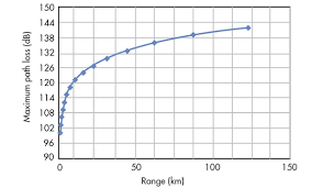 Understanding Wireless Range Calculations Electronic Design
