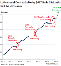 Us National Debt Will Jump By 617 Billion In 5 Months