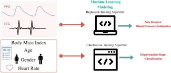 a review of machine learning in