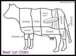 Get To Know Your Meat Beef Cut Guide