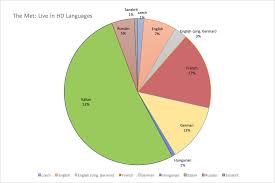 Languages Chart