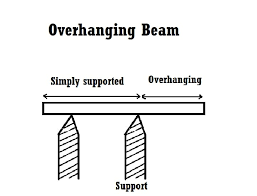 2 types of overhanging beam