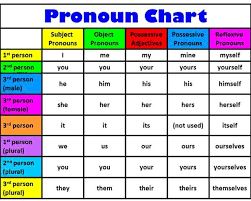 Pronoun College Composition English Pronouns English