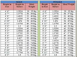 Female Height And Weight Chart Bmi Then Bmi Chart Height To