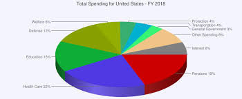Pie Chart And Charted Govt Spending 2018 Album On Imgur