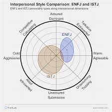ENFJ and ISTJ Compatibility: Relationships, Friendships, and Partnerships