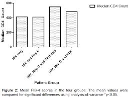 Evaluation Of Fib 4 Index As A Marker For Hepatocellular