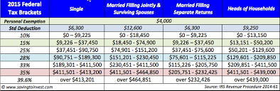 2015 Tax Brackets And Other Federal Taxation Updates