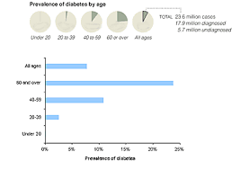 Inquisitive Diabetes Chart And Graphs 2019