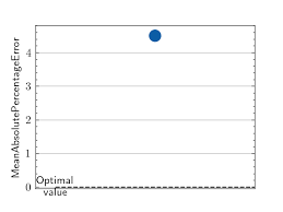 mean absolute percene error mape