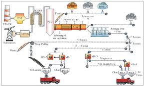 Coal Base Dri Operation Process Description And Flow