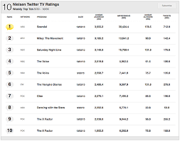 Nielsen Launches Twitter Tv Ratings Potentially A Key