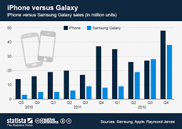 Chart Iphone Versus Galaxy Statista